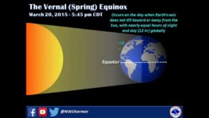 An infographic about the Spring Equinox